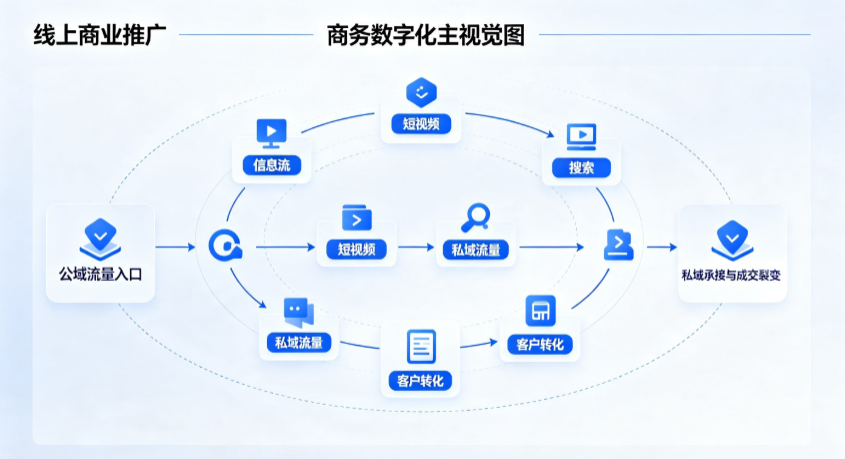 阿图什市线上商业推广怎么做？全域流量闭环搭建与低成本转化实战指南